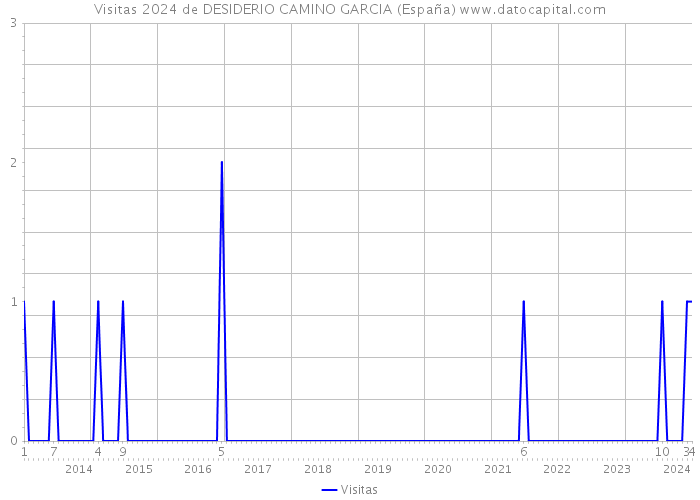 Visitas 2024 de DESIDERIO CAMINO GARCIA (España) 