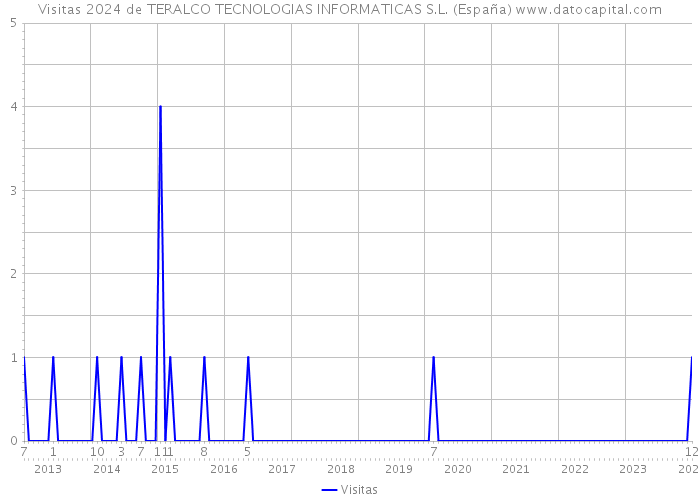 Visitas 2024 de TERALCO TECNOLOGIAS INFORMATICAS S.L. (España) 