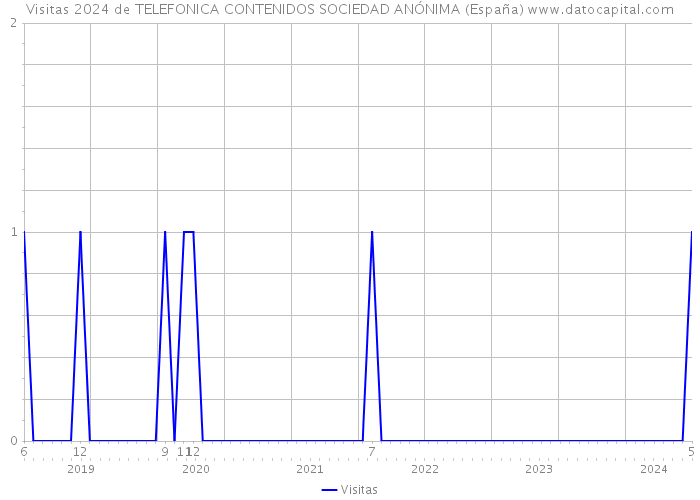 Visitas 2024 de TELEFONICA CONTENIDOS SOCIEDAD ANÓNIMA (España) 