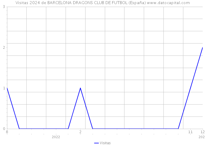 Visitas 2024 de BARCELONA DRAGONS CLUB DE FUTBOL (España) 