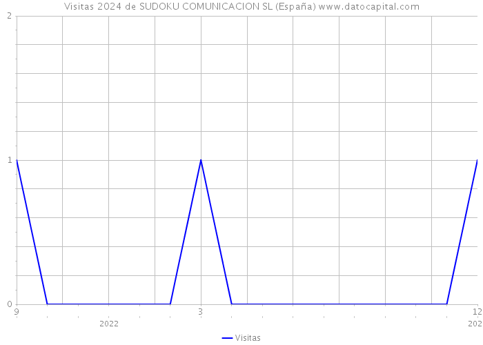 Visitas 2024 de SUDOKU COMUNICACION SL (España) 