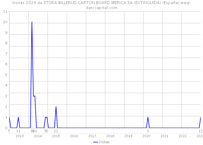 Visitas 2024 de STORA BILLERUD CARTON BOARD IBERICA SA (EXTINGUIDA) (España) 