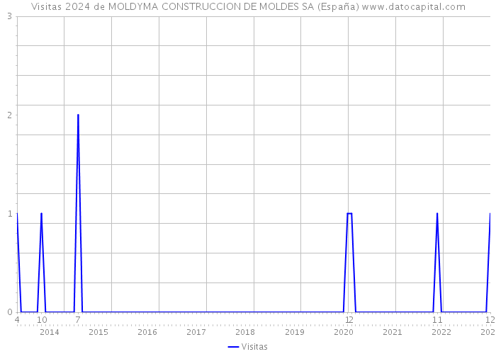 Visitas 2024 de MOLDYMA CONSTRUCCION DE MOLDES SA (España) 