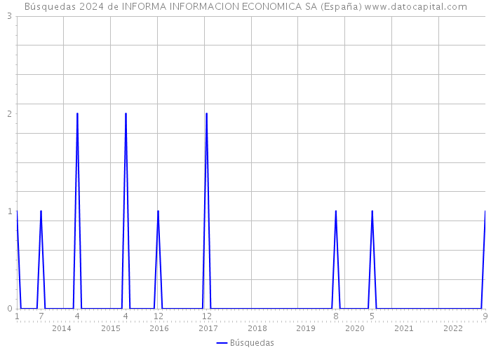 Búsquedas 2024 de INFORMA INFORMACION ECONOMICA SA (España) 