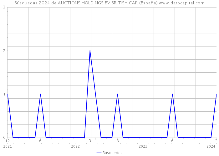 Búsquedas 2024 de AUCTIONS HOLDINGS BV BRITISH CAR (España) 
