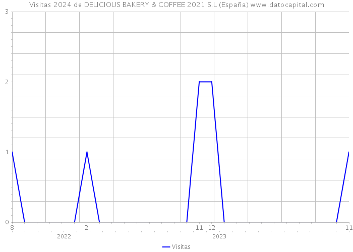 Visitas 2024 de DELICIOUS BAKERY & COFFEE 2021 S.L (España) 