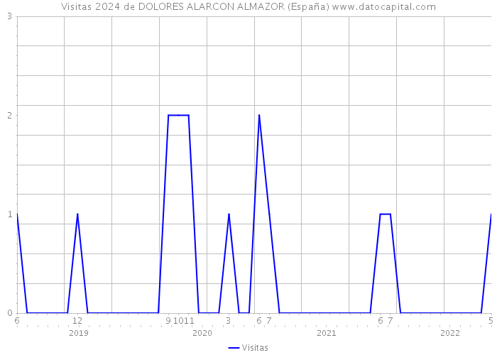 Visitas 2024 de DOLORES ALARCON ALMAZOR (España) 