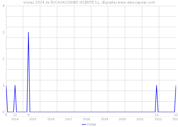 Visitas 2024 de EXCAVACIONES VICENTE S.L. (España) 
