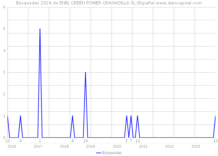 Búsquedas 2024 de ENEL GREEN POWER GRANADILLA SL (España) 