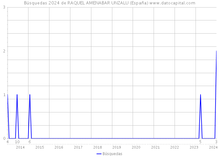 Búsquedas 2024 de RAQUEL AMENABAR UNZALU (España) 