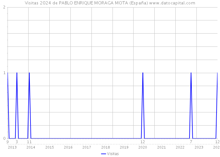 Visitas 2024 de PABLO ENRIQUE MORAGA MOTA (España) 