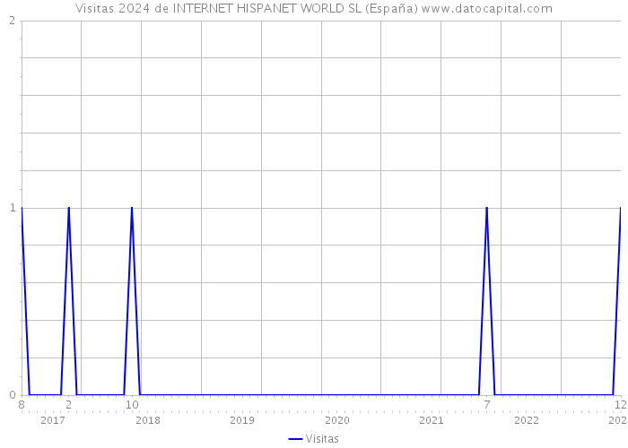 Visitas 2024 de INTERNET HISPANET WORLD SL (España) 