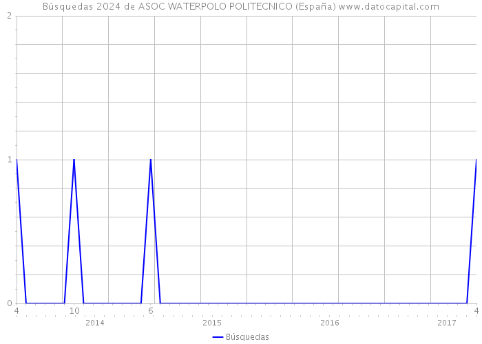 Búsquedas 2024 de ASOC WATERPOLO POLITECNICO (España) 