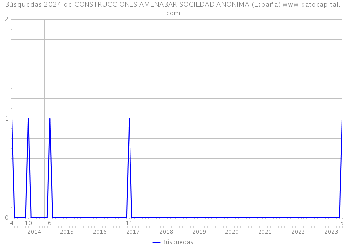 Búsquedas 2024 de CONSTRUCCIONES AMENABAR SOCIEDAD ANONIMA (España) 