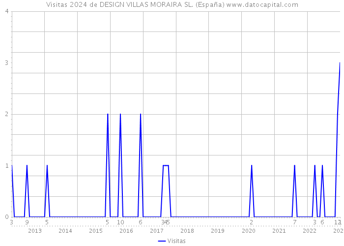 Visitas 2024 de DESIGN VILLAS MORAIRA SL. (España) 