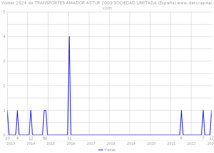 Visitas 2024 de TRANSPORTES AMADOR ASTUR 2009 SOCIEDAD LIMITADA (España) 