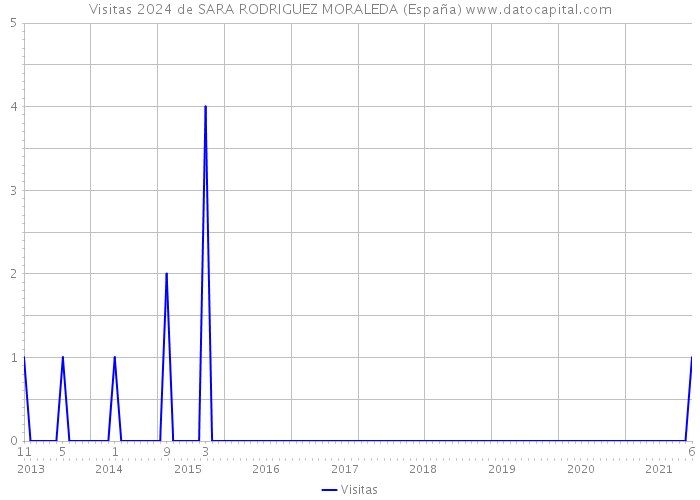Visitas 2024 de SARA RODRIGUEZ MORALEDA (España) 