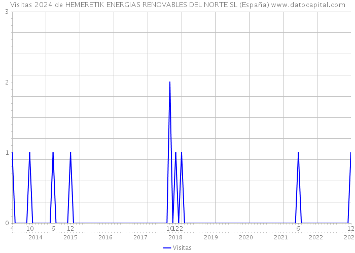 Visitas 2024 de HEMERETIK ENERGIAS RENOVABLES DEL NORTE SL (España) 