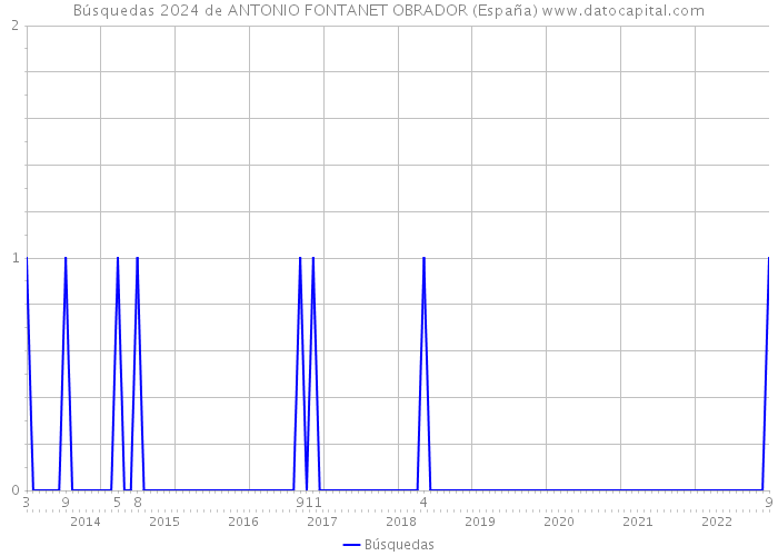 Búsquedas 2024 de ANTONIO FONTANET OBRADOR (España) 