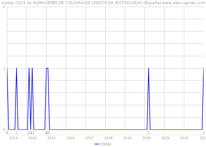 Visitas 2024 de ALMACENES DE COLONIALES UNIDOS SA (EXTINGUIDA) (España) 