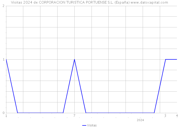 Visitas 2024 de CORPORACION TURISTICA PORTUENSE S.L. (España) 