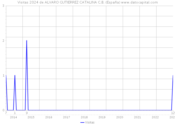 Visitas 2024 de ALVARO GUTIERREZ CATALINA C.B. (España) 