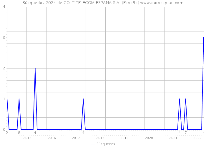 Búsquedas 2024 de COLT TELECOM ESPANA S.A. (España) 