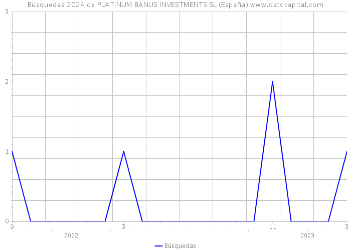 Búsquedas 2024 de PLATINUM BANUS INVESTMENTS SL (España) 