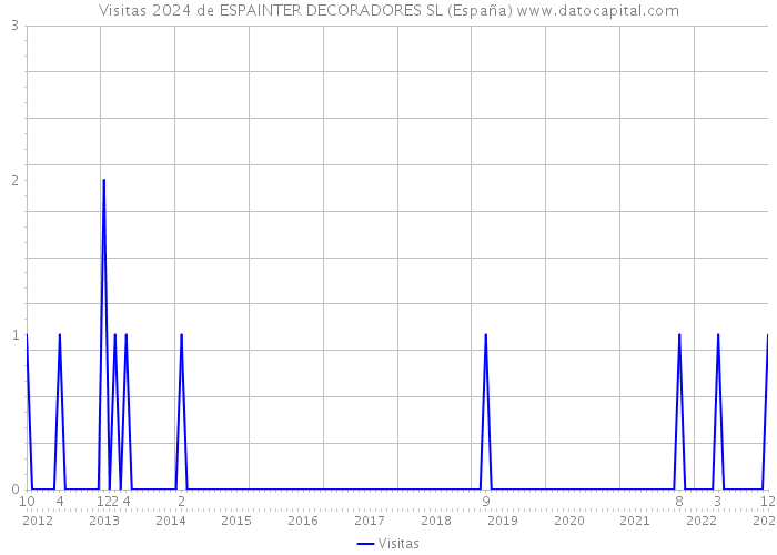 Visitas 2024 de ESPAINTER DECORADORES SL (España) 