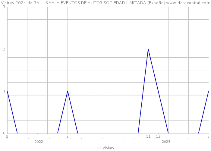 Visitas 2024 de RAUL KAALA EVENTOS DE AUTOR SOCIEDAD LIMITADA (España) 