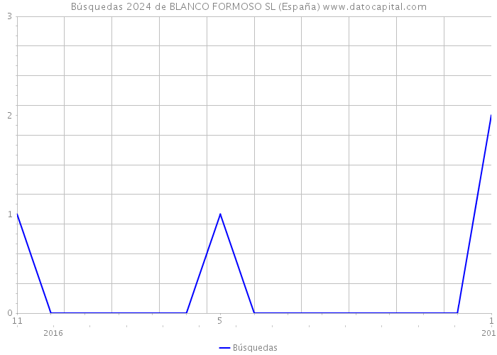 Búsquedas 2024 de BLANCO FORMOSO SL (España) 