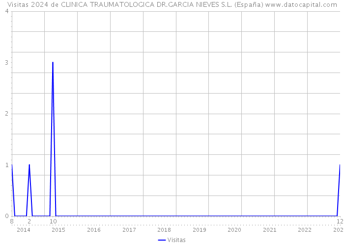 Visitas 2024 de CLINICA TRAUMATOLOGICA DR.GARCIA NIEVES S.L. (España) 