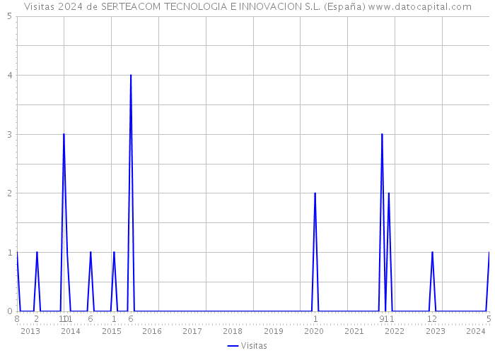 Visitas 2024 de SERTEACOM TECNOLOGIA E INNOVACION S.L. (España) 