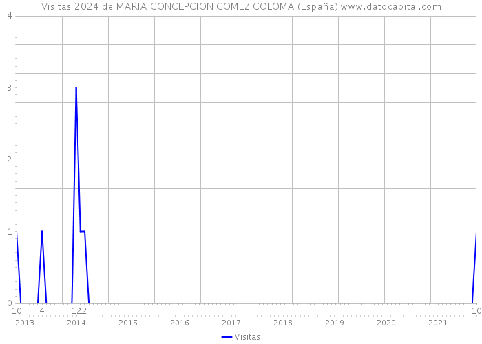 Visitas 2024 de MARIA CONCEPCION GOMEZ COLOMA (España) 