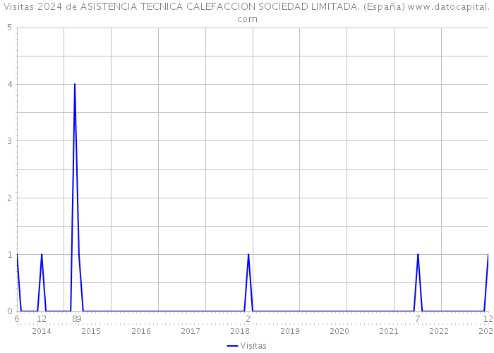 Visitas 2024 de ASISTENCIA TECNICA CALEFACCION SOCIEDAD LIMITADA. (España) 