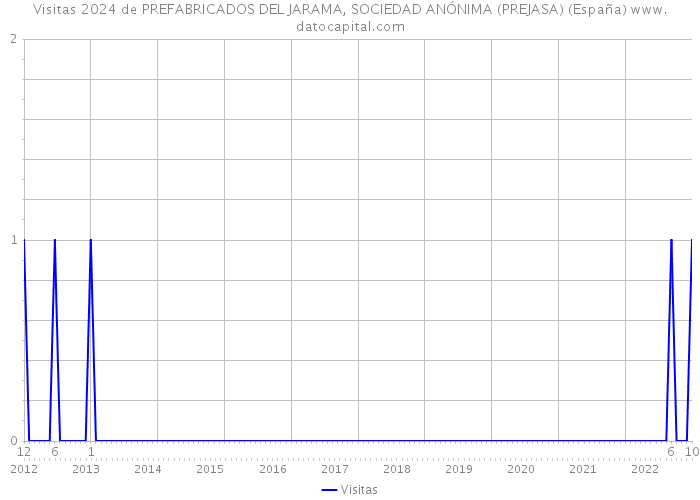 Visitas 2024 de PREFABRICADOS DEL JARAMA, SOCIEDAD ANÓNIMA (PREJASA) (España) 