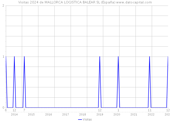 Visitas 2024 de MALLORCA LOGISTICA BALEAR SL (España) 
