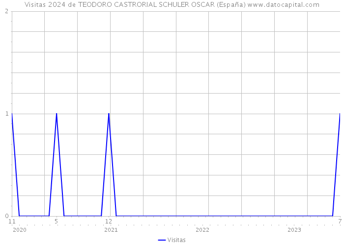 Visitas 2024 de TEODORO CASTRORIAL SCHULER OSCAR (España) 