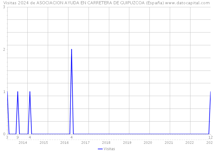 Visitas 2024 de ASOCIACION AYUDA EN CARRETERA DE GUIPUZCOA (España) 