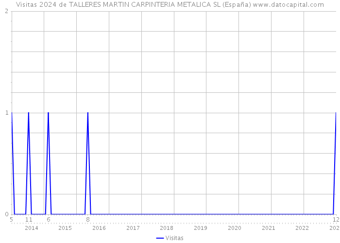 Visitas 2024 de TALLERES MARTIN CARPINTERIA METALICA SL (España) 