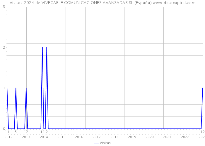 Visitas 2024 de VIVECABLE COMUNICACIONES AVANZADAS SL (España) 