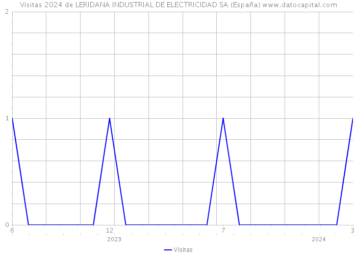 Visitas 2024 de LERIDANA INDUSTRIAL DE ELECTRICIDAD SA (España) 