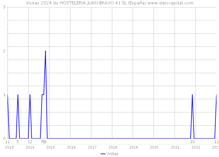 Visitas 2024 de HOSTELERIA JUAN BRAVO 41 SL (España) 