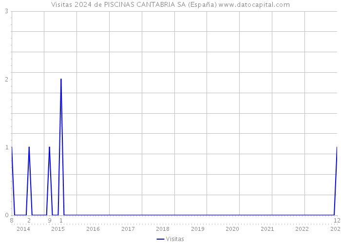 Visitas 2024 de PISCINAS CANTABRIA SA (España) 