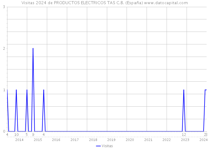 Visitas 2024 de PRODUCTOS ELECTRICOS TAS C.B. (España) 