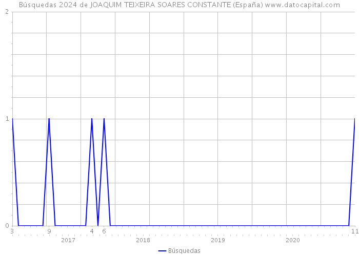 Búsquedas 2024 de JOAQUIM TEIXEIRA SOARES CONSTANTE (España) 