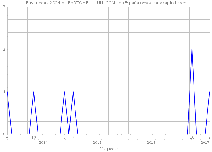Búsquedas 2024 de BARTOMEU LLULL GOMILA (España) 