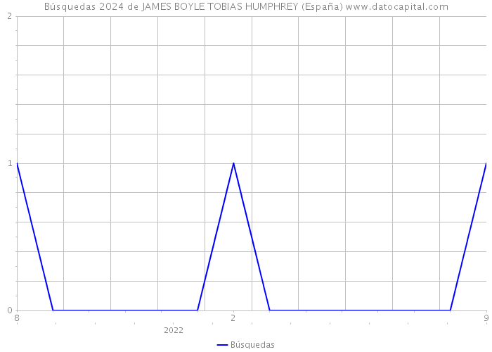 Búsquedas 2024 de JAMES BOYLE TOBIAS HUMPHREY (España) 