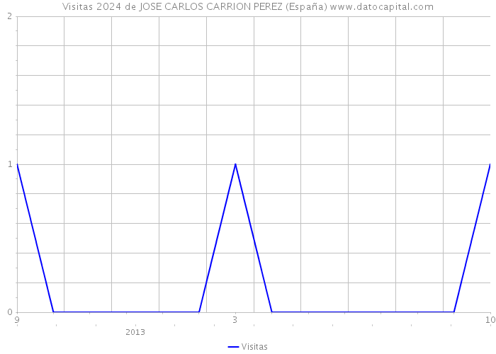 Visitas 2024 de JOSE CARLOS CARRION PEREZ (España) 