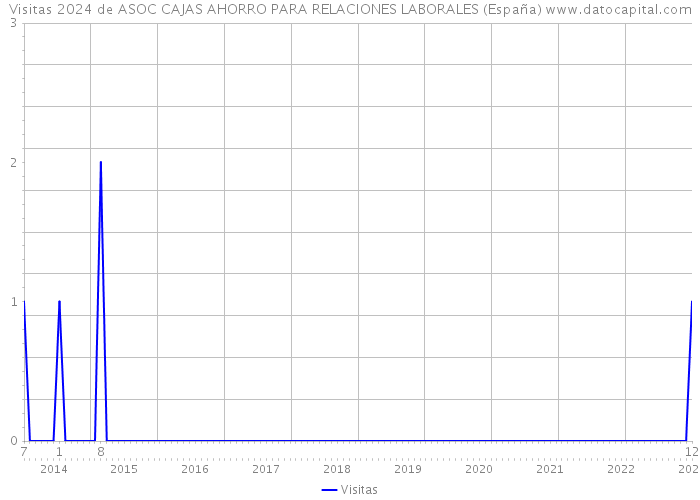 Visitas 2024 de ASOC CAJAS AHORRO PARA RELACIONES LABORALES (España) 